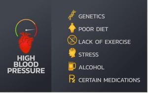 High blood pressure and potential causes. 